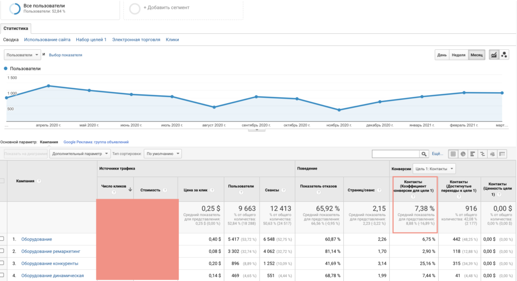 Рузультаты работи по Google Ads