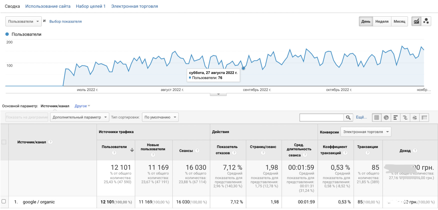 Динамика роста трафику по Google Analytics