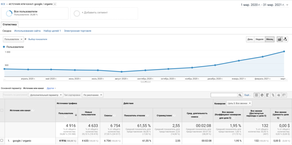 Результаты по SEO-продвижению