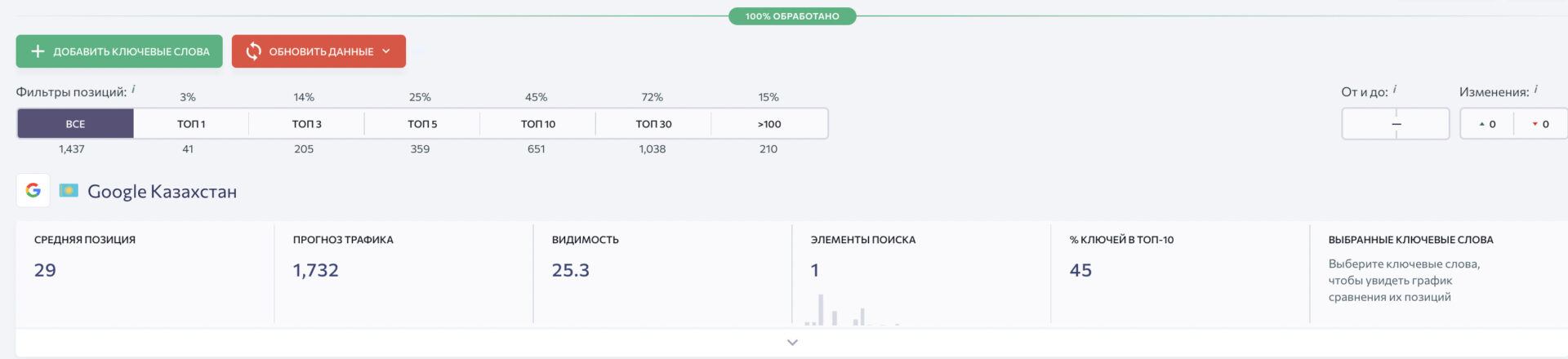 Результаты по позициям за январь 2022 года
