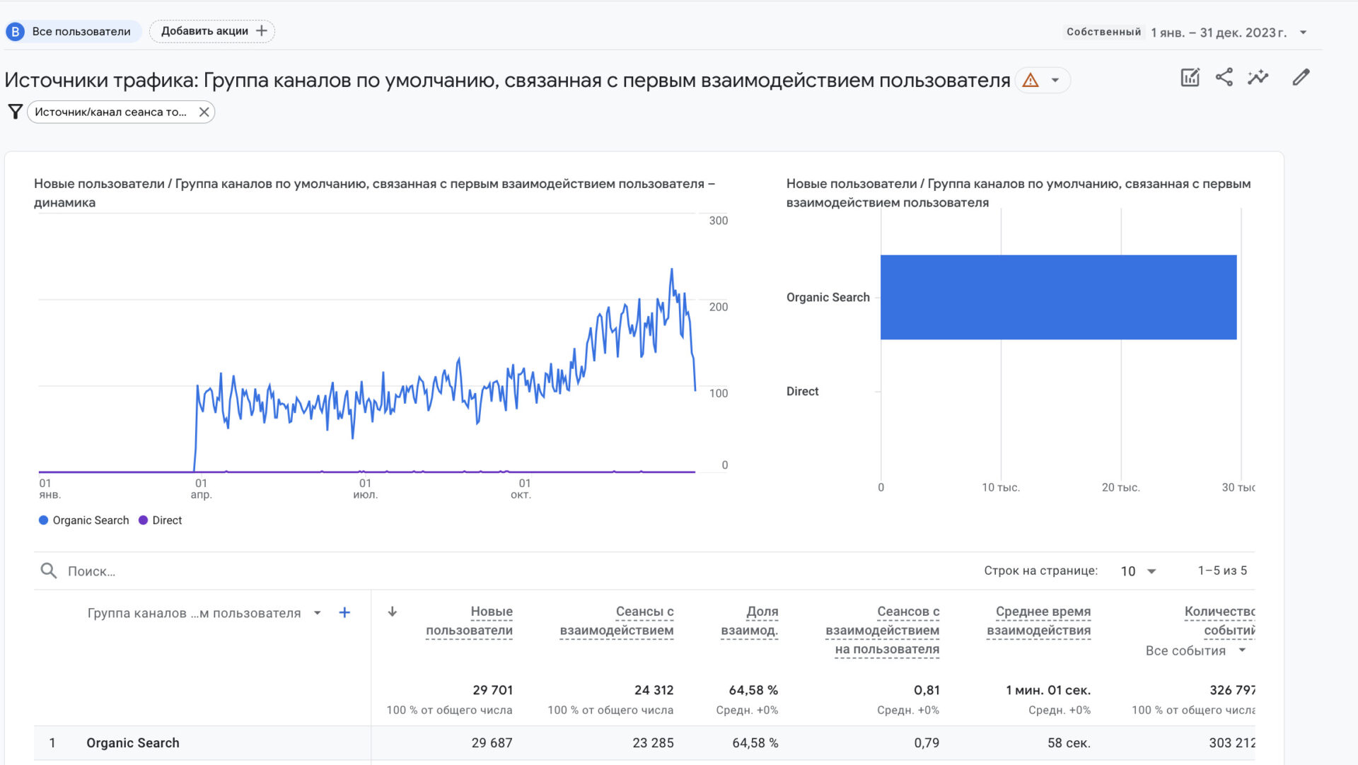 Динамика роста трафика по Google Analytics