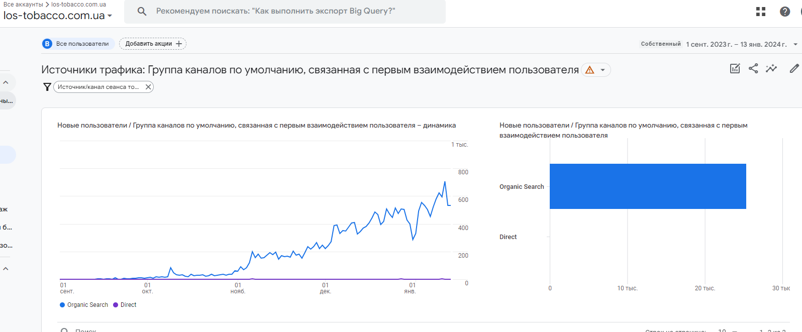 Динамика роста трафика по Google Analytics