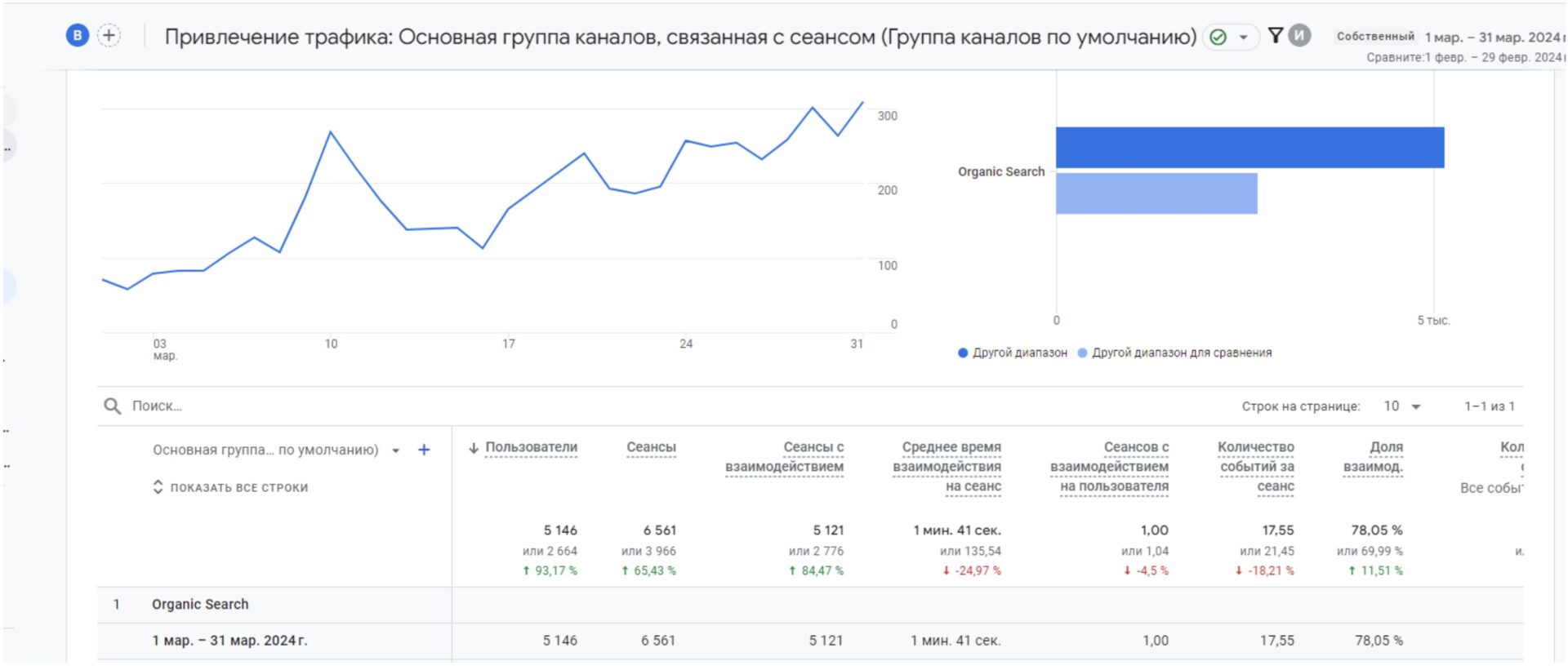 Рост трафика на 97%
