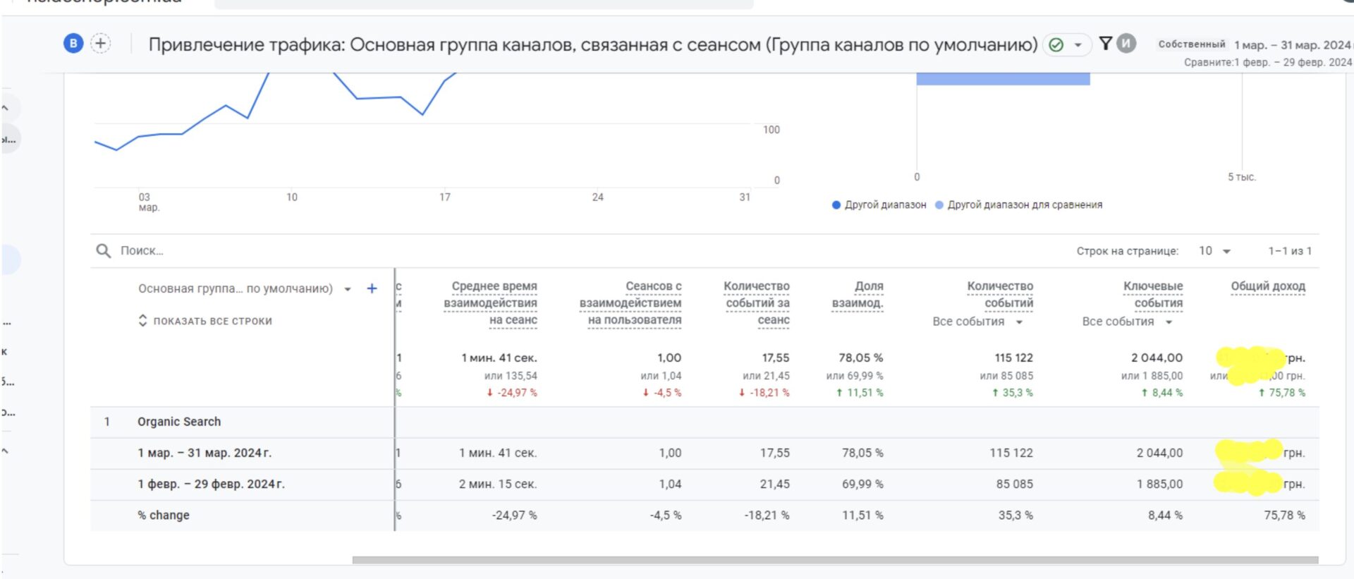 75% увеличение дохода от органической выдачи