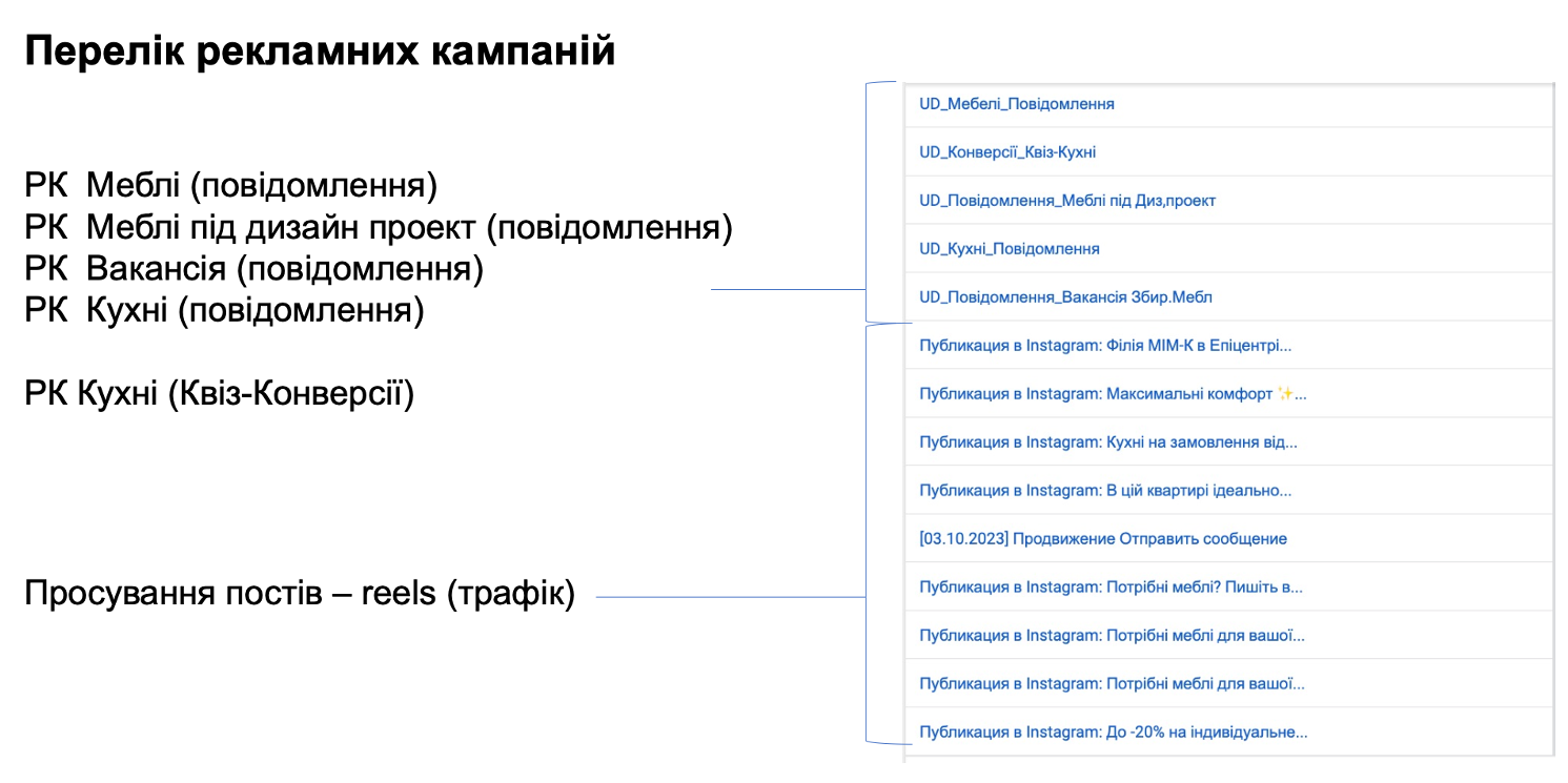 Перечень настроенных рекламных кампаний